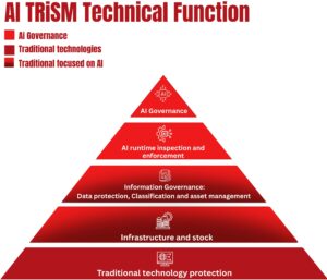 iagram of the AI TRiSM Technical Function pyramid, illustrating five layers: AI Governance, AI runtime inspection, Information Governance, Infrastructure, and Traditional technology protection, with icons and color-coded sections representing AI and traditional tech roles
