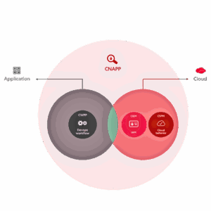 Understanding CNAPP: CWPP, CSPM, CIEM & IAM in Cloud Security Architecture
